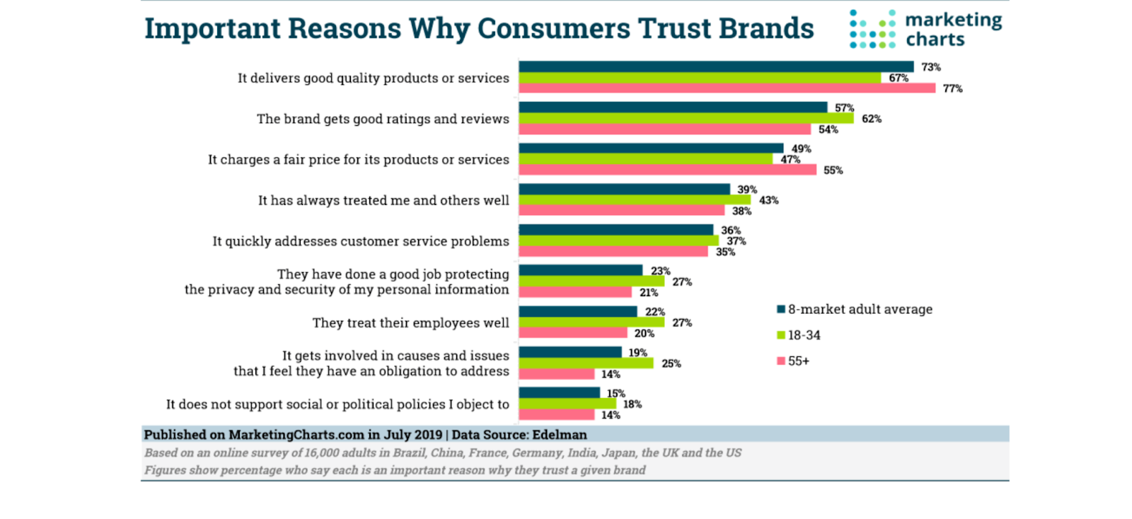 Consumers Trust Brands