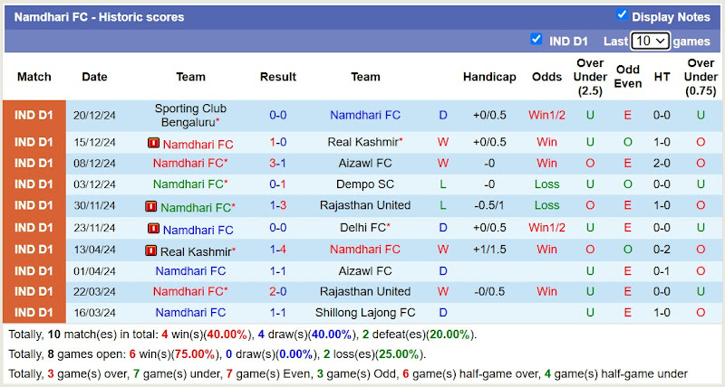 Thống Kê 10 Trận Đấu Gần Nhất Của Namdhari FC