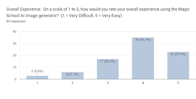 Forms response chart. Question title: Overall Experience:

On a scale of 1 to 5, how would you rate your overall experience using the Magic School AI image generator?

(1 = Very Difficult, 5 = Very Easy). Number of responses: 84 responses.