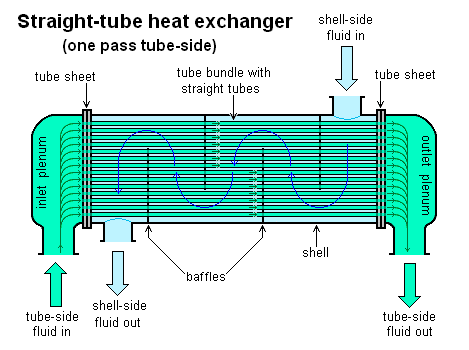 Tube heat exchanger