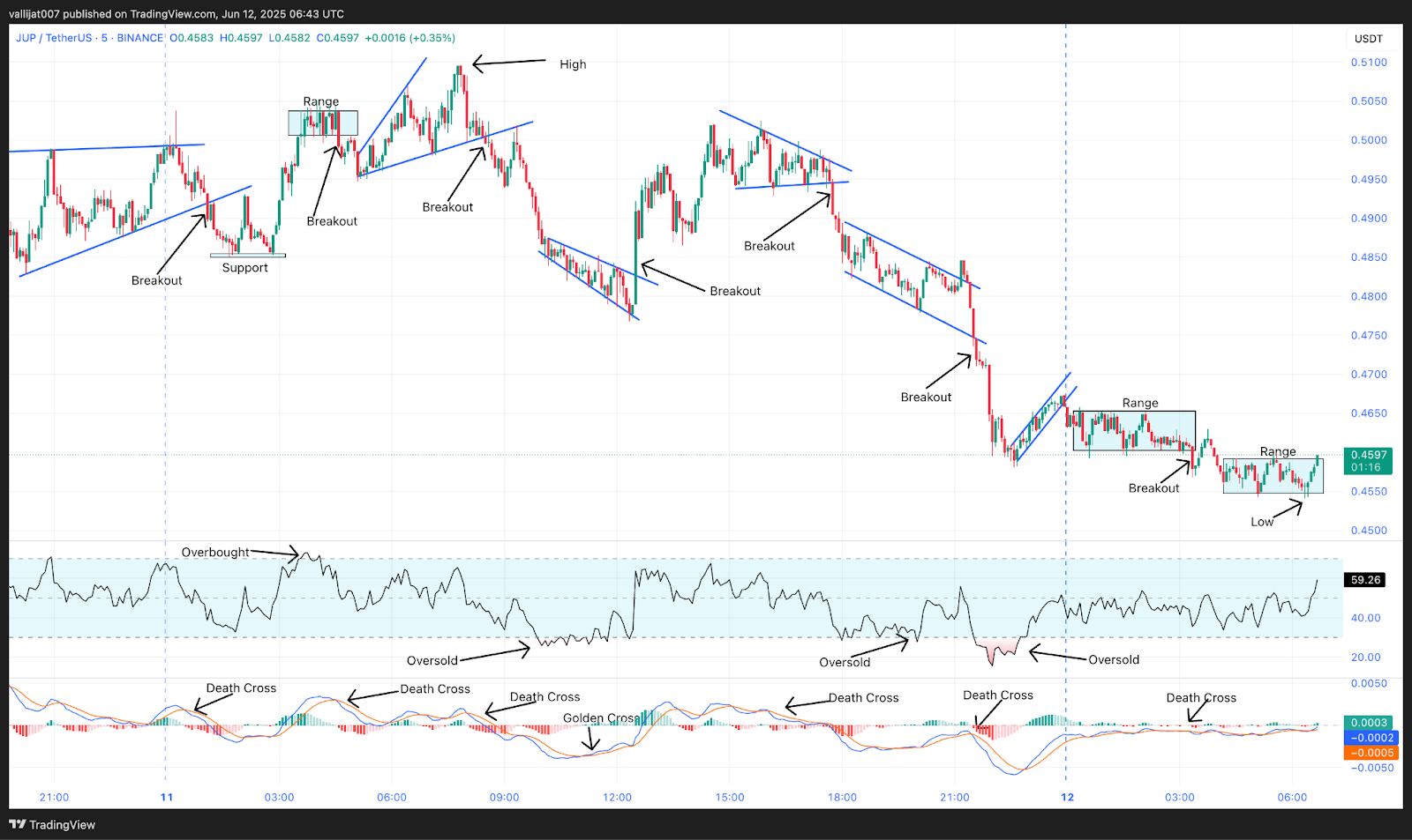 Chart 2: JUP/USDT M5 Chart, Analysed by vallijat007, published on TradingView, June 12, 2025
Jupiter price
