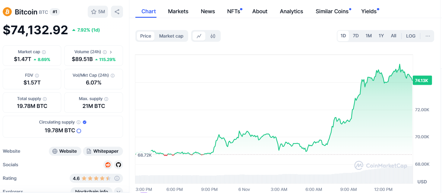 Crypto Markets Surge on Election Night