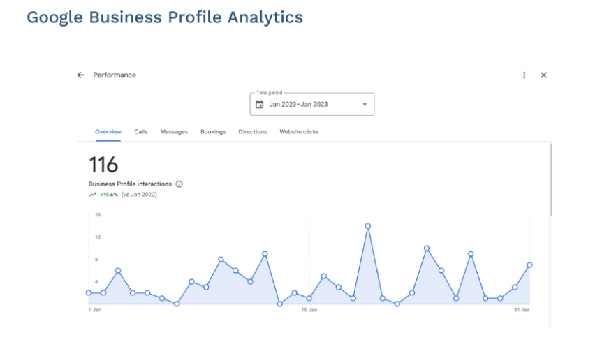 Analytics of Google Business Profile