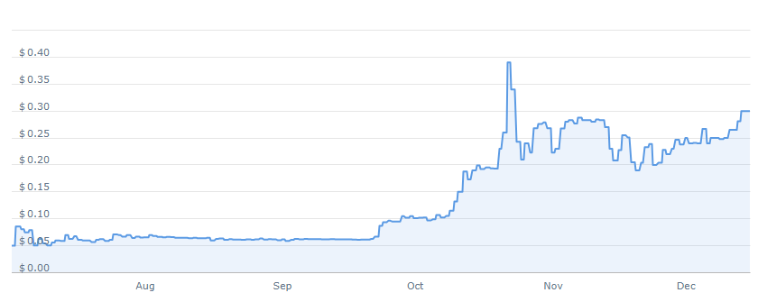 bitcoin price in 2010