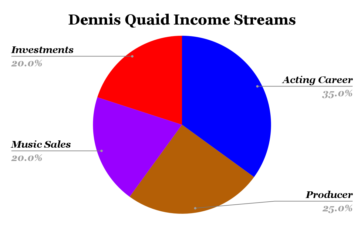 Dennis Quaid Income Streams