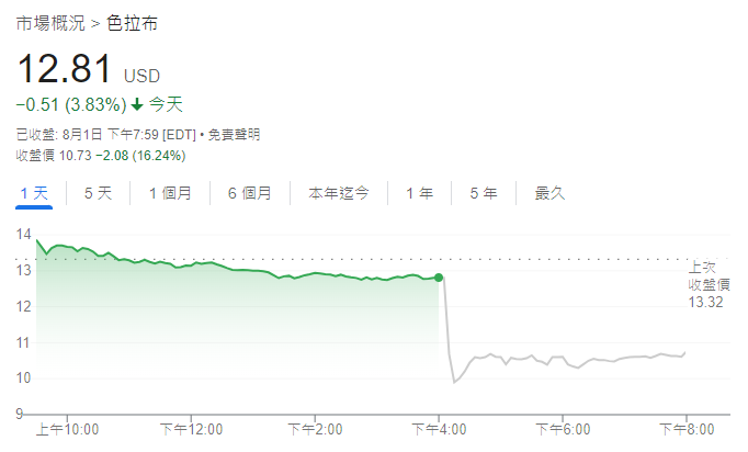 SNAP股價走勢圖