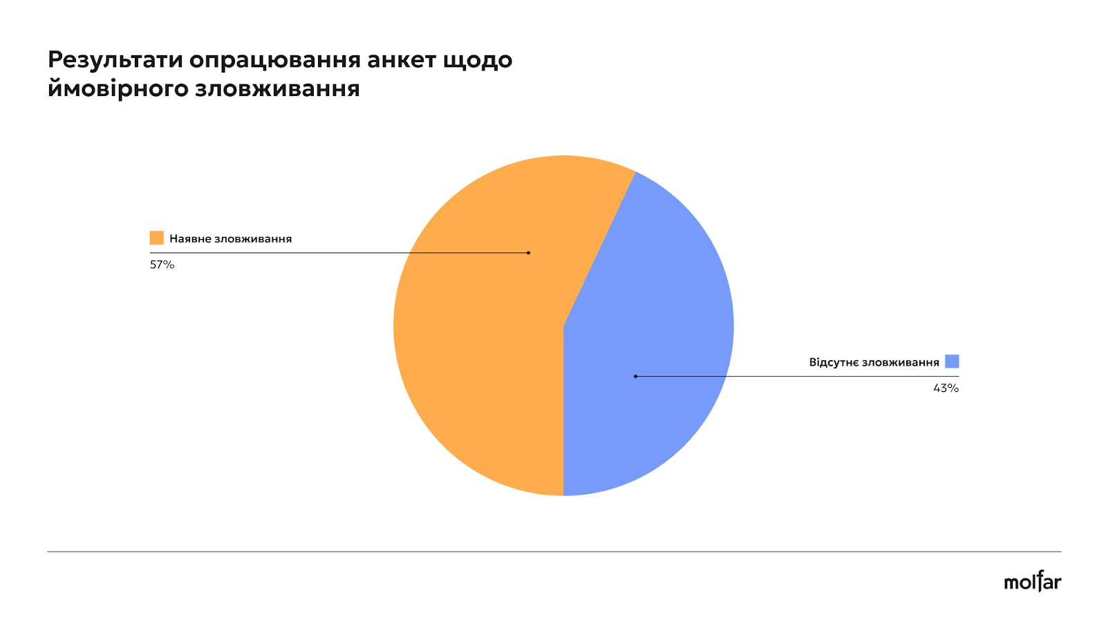 інфографіка кількість випадків ймовірного зловживання зверненнями