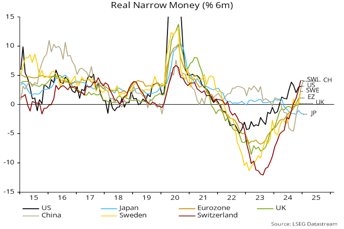 Chart 2 showing Real Narrow Money (% 6m)