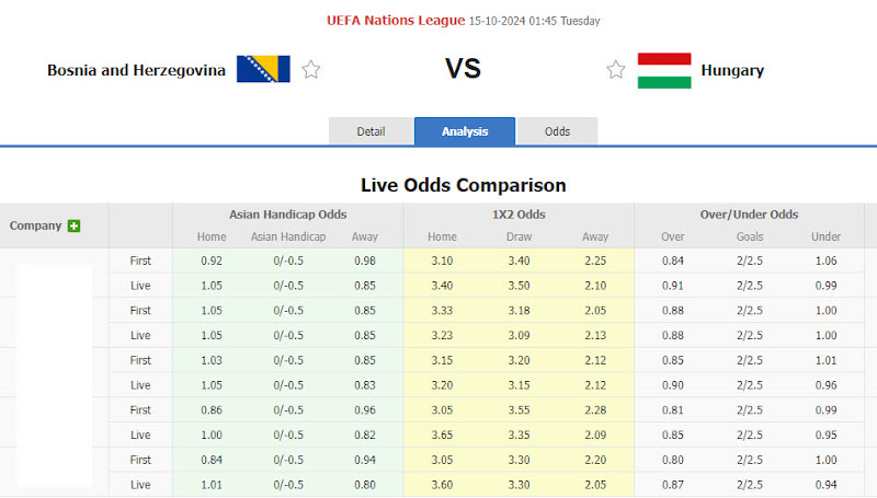 Dự Đoán Tỷ Lệ Bóng Đá, Soi Kèo Bosnia vs Hungary