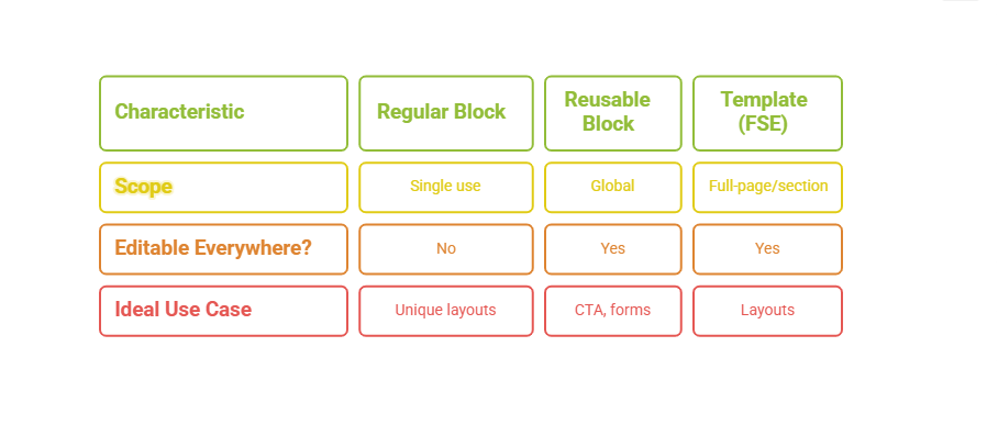 Reusable Blocks vs Regular Blocks vs Templates