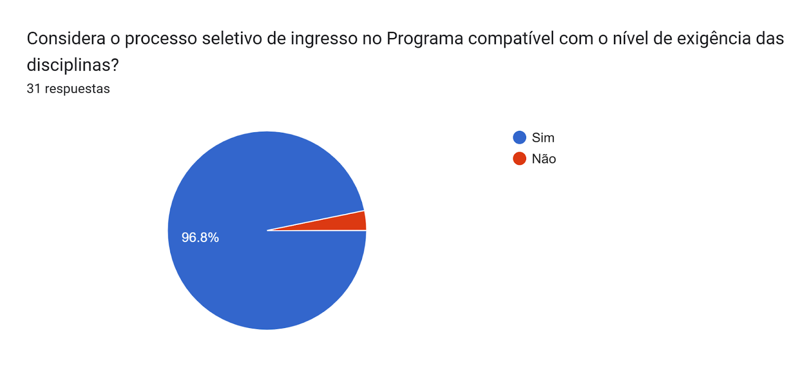 Gráfico de las respuestas de Formularios. Título de la pregunta: Considera o processo seletivo de ingresso no Programa compatível com o nível de exigência das disciplinas?. Número de respuestas: 31 respuestas.