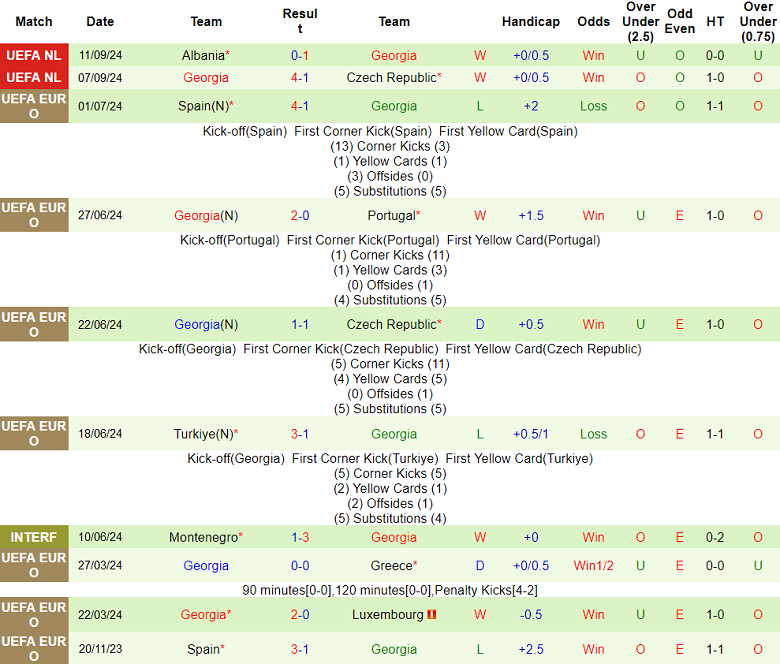 Thống kê 10 trận gần nhất của Georgia