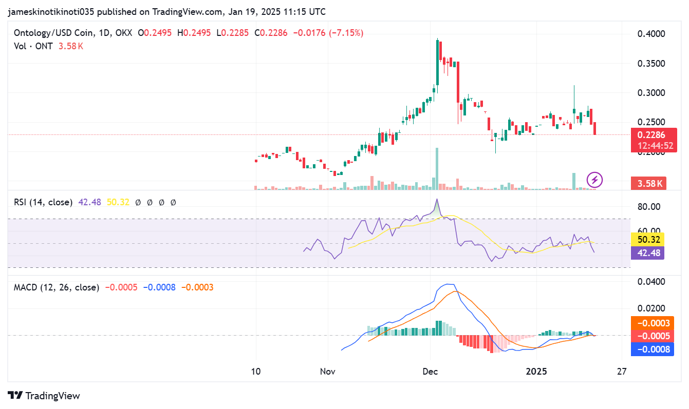 Ontology 1-day price chart