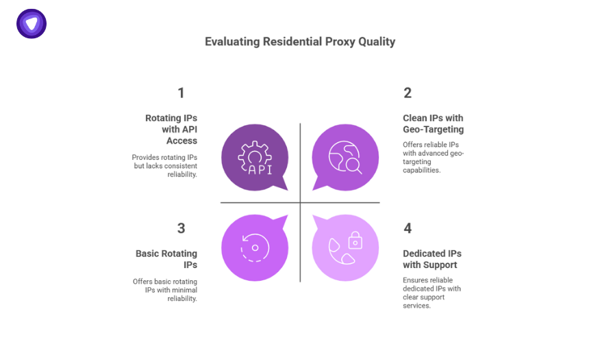 Four factors to assess proxy quality help clarify what is a residential proxy for buyers.