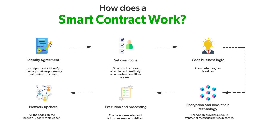 Smart contracts Ethereum blockchain technology