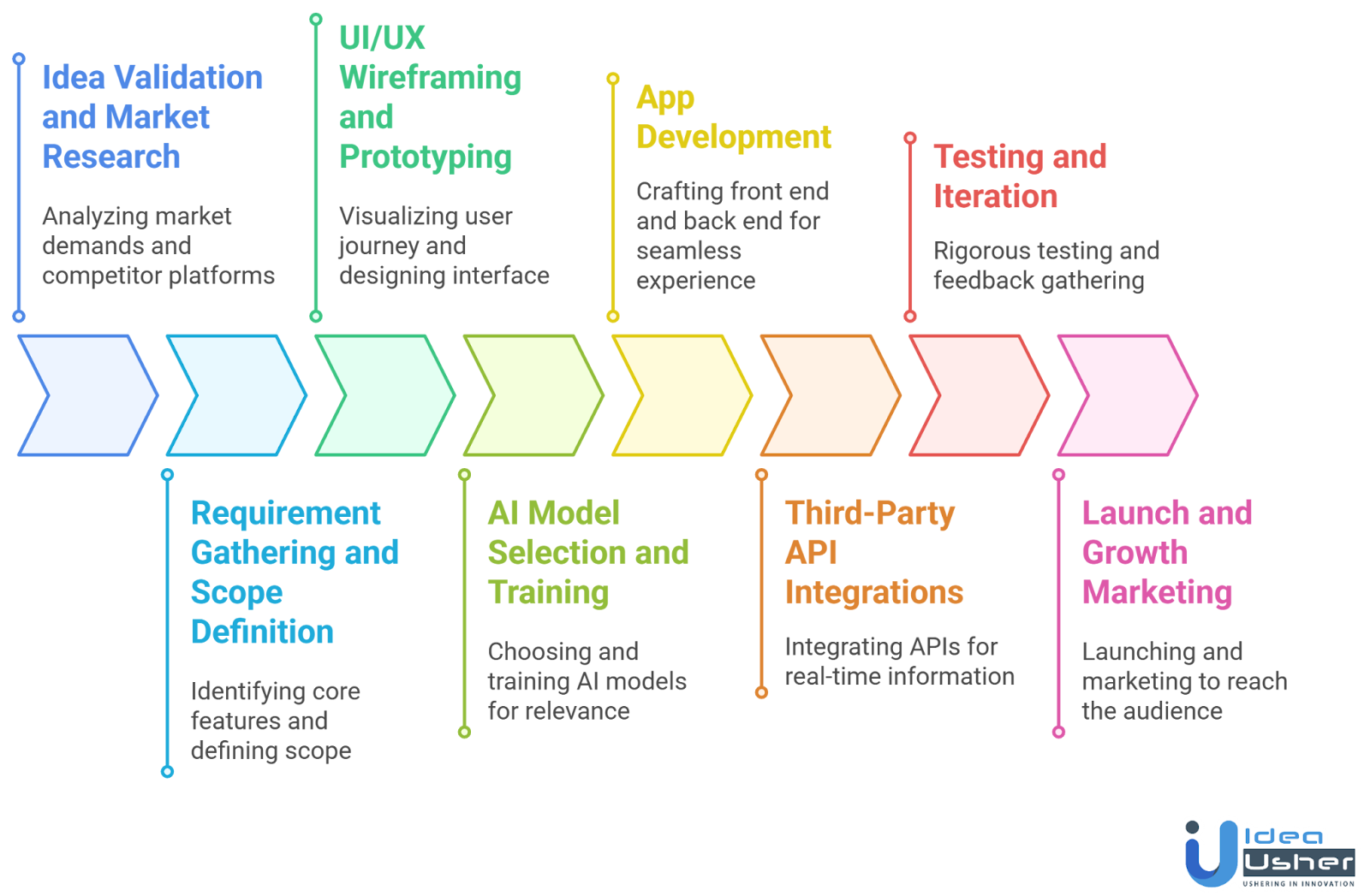 AI Trip Planner development