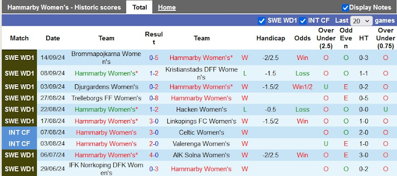 Thống kê phong độ 10 trận đấu gần nhất của nữ Hammarby