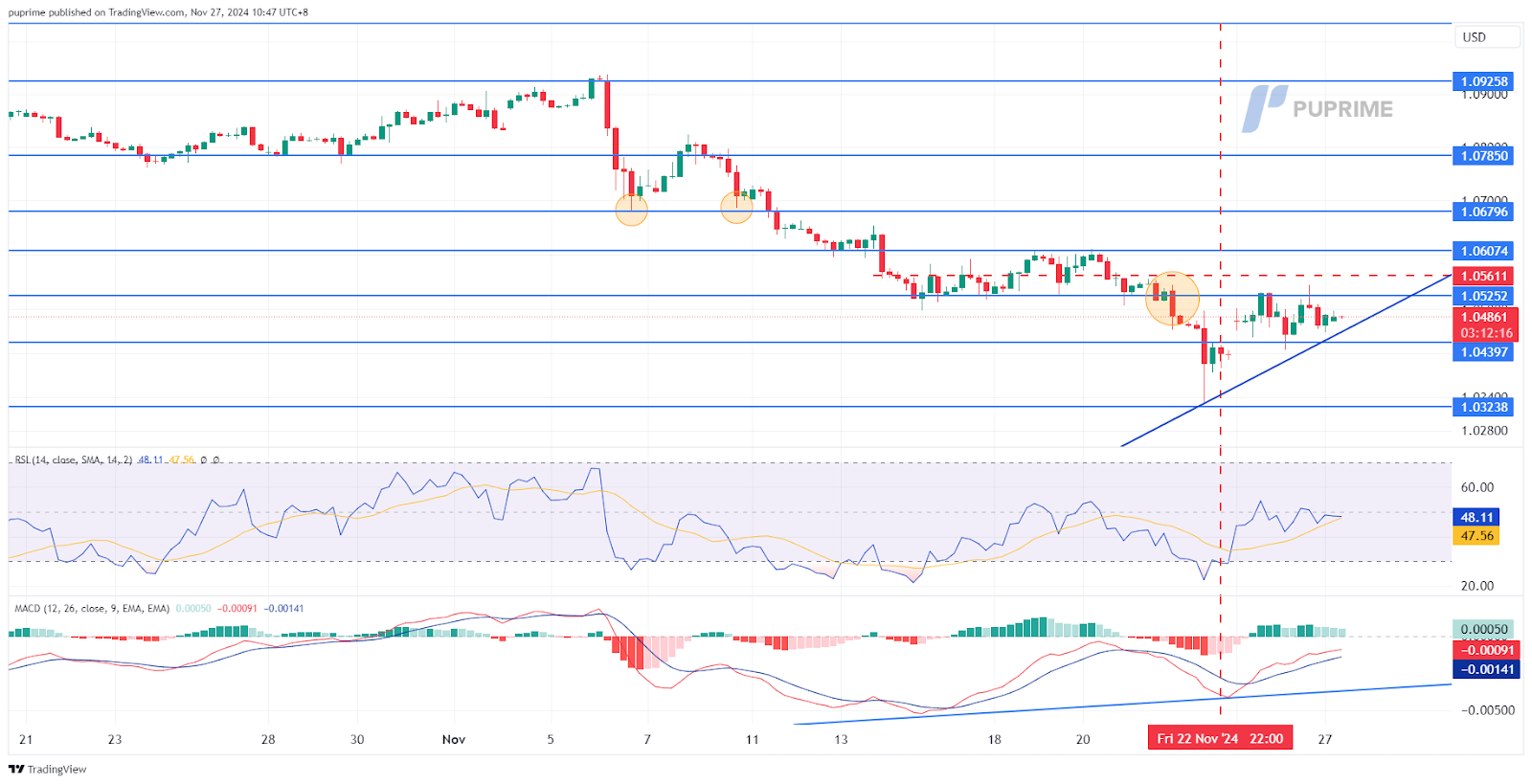 EURUSD 27112024