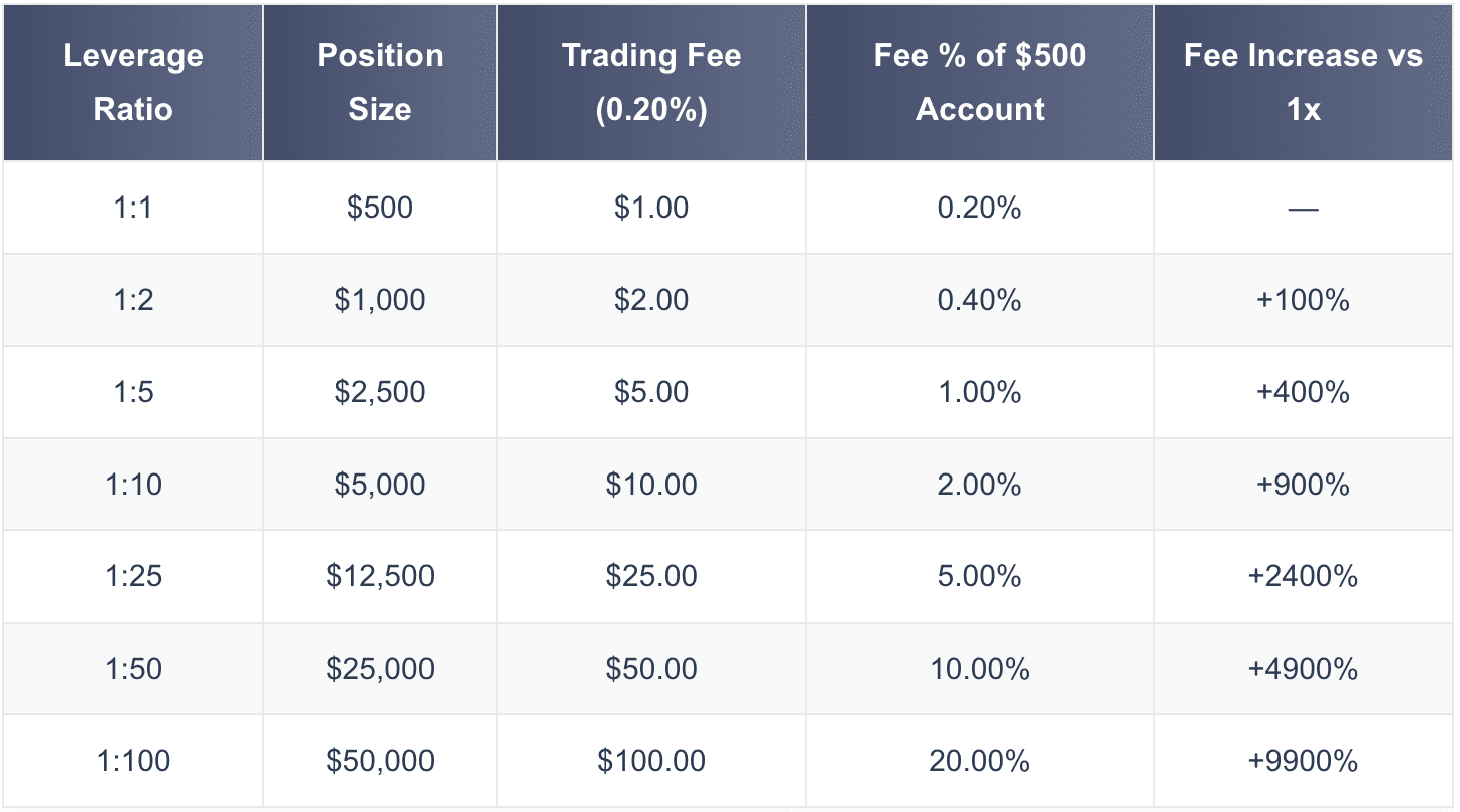 leverage fee breakdown by Leverage.Trading