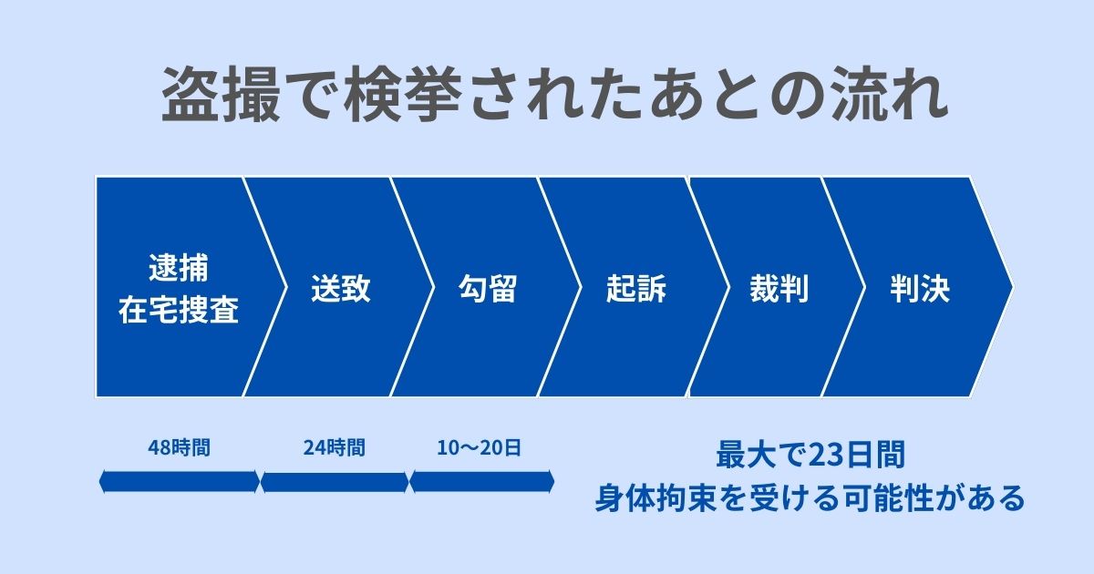 盗撮で検挙されたあとの流れ