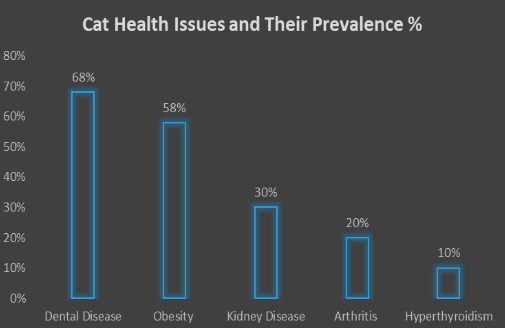 cat health chart