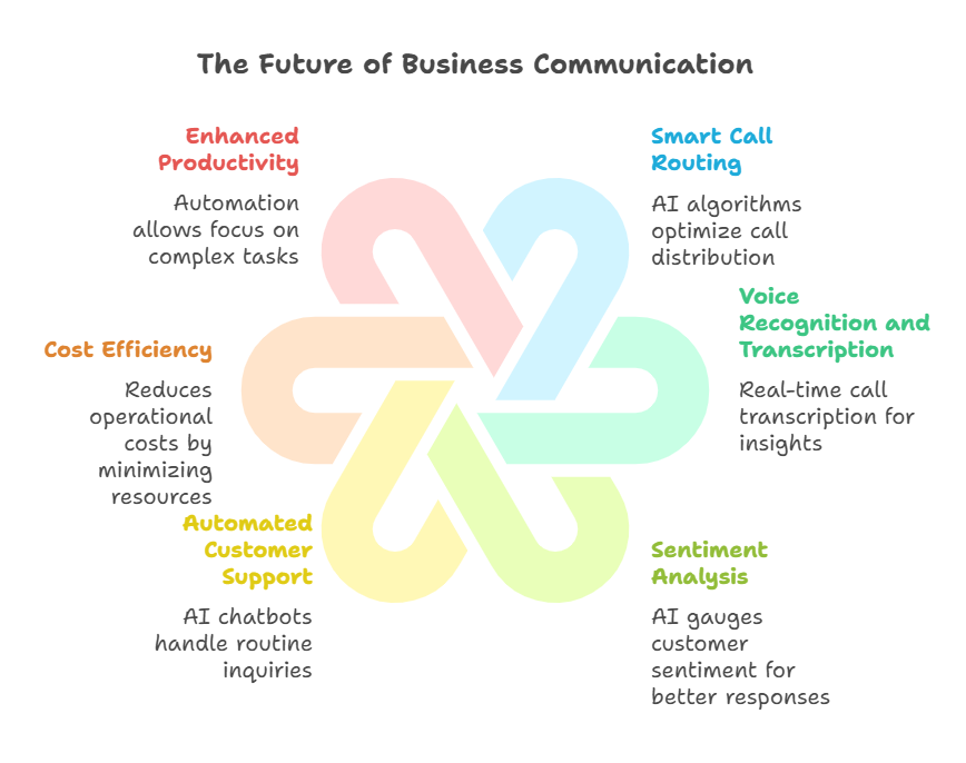 Business Communication