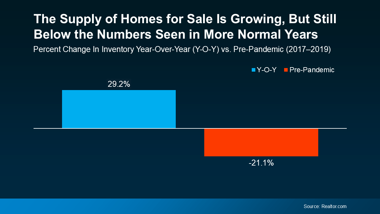 the supply of homes for sale is growinf but still below the number senn