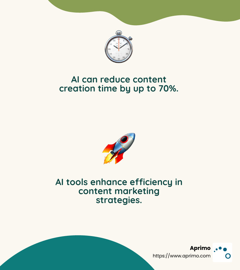 Efficiency Stat: AI can reduce content creation time by up to 70%. - artificial intelligence in content marketing infographic showing four key facts with emoji icons on a light gradient background - artificial intelligence in content marketing infographic 2_facts_emoji_nature