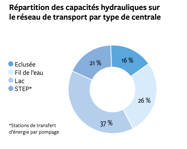 Répartition des capacités hydrauliques sur le réseau de transport par type de centrale