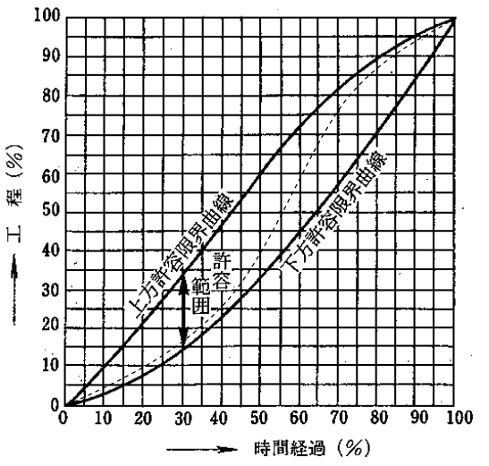 曲線式工程表