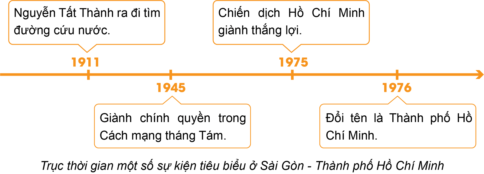 BÀI 27. THÀNH PHỐ HỒ CHÍ MINH