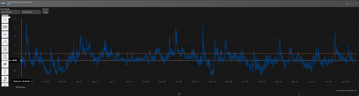 Amberdata Derivatives term structure richness BTC