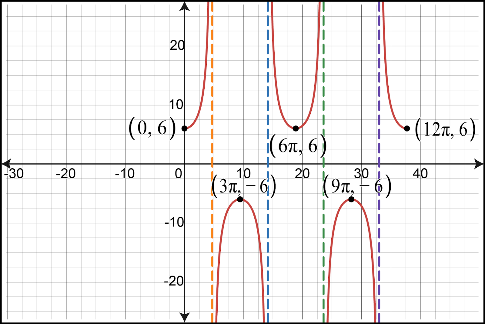 Graph of the cosecant function y=6sec(x/3) with labeled points and asymptotes.