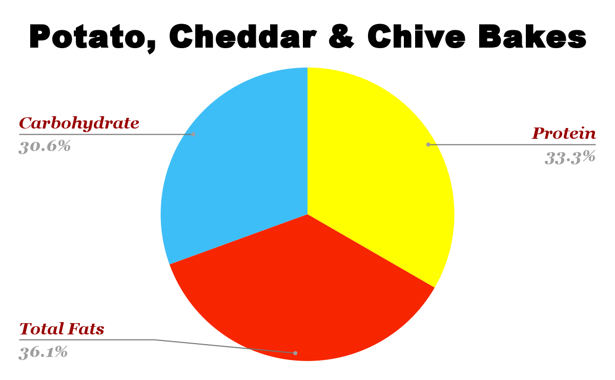 Potato Cheddar & Chive Bakes nutrition chart