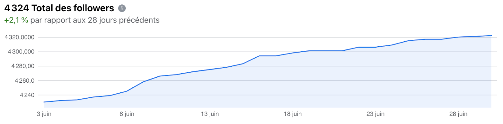 Graphique de l'audience facebook sur 28 jours