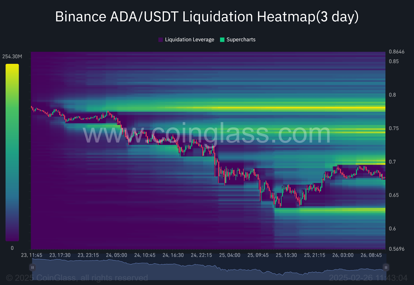 Binance ADAUSDT liquidation heatmap