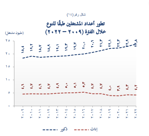 رسم بياني لتطور أعداد المشتغلين طبقًا للنوع بين 2009 و2022 (الجهاز المركزي للتعبئة العامة والإحصاء)