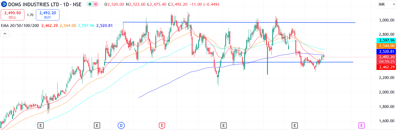 Technical analysis of DOMS Industries share
