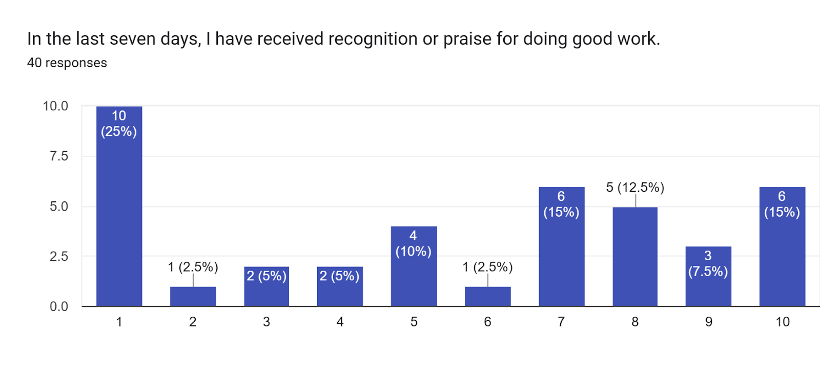 Forms response chart. Question title: In the last seven days, I have received recognition or praise for doing good work.. Number of responses: 40 responses.