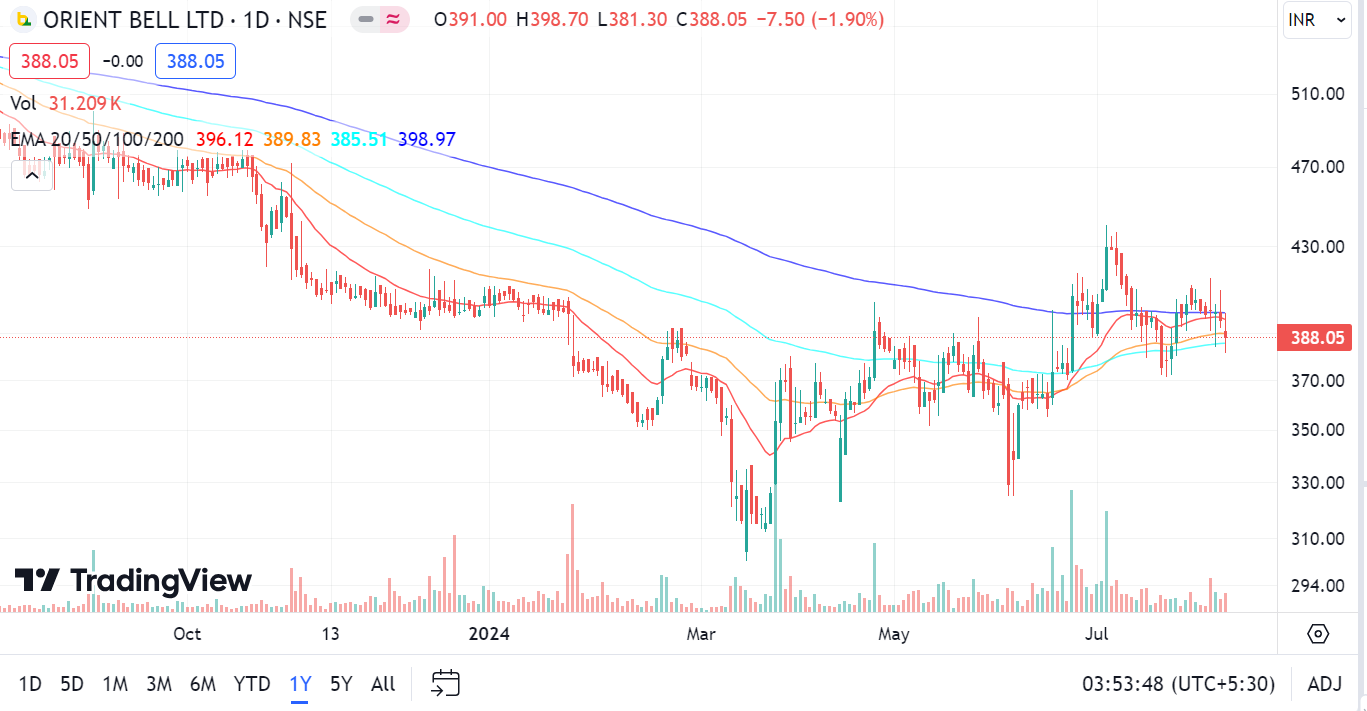 Orient Bell Ltd Price Charts