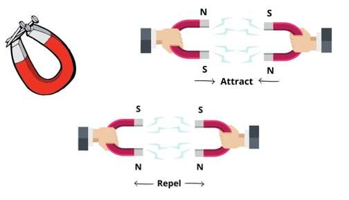 Magnetic Force