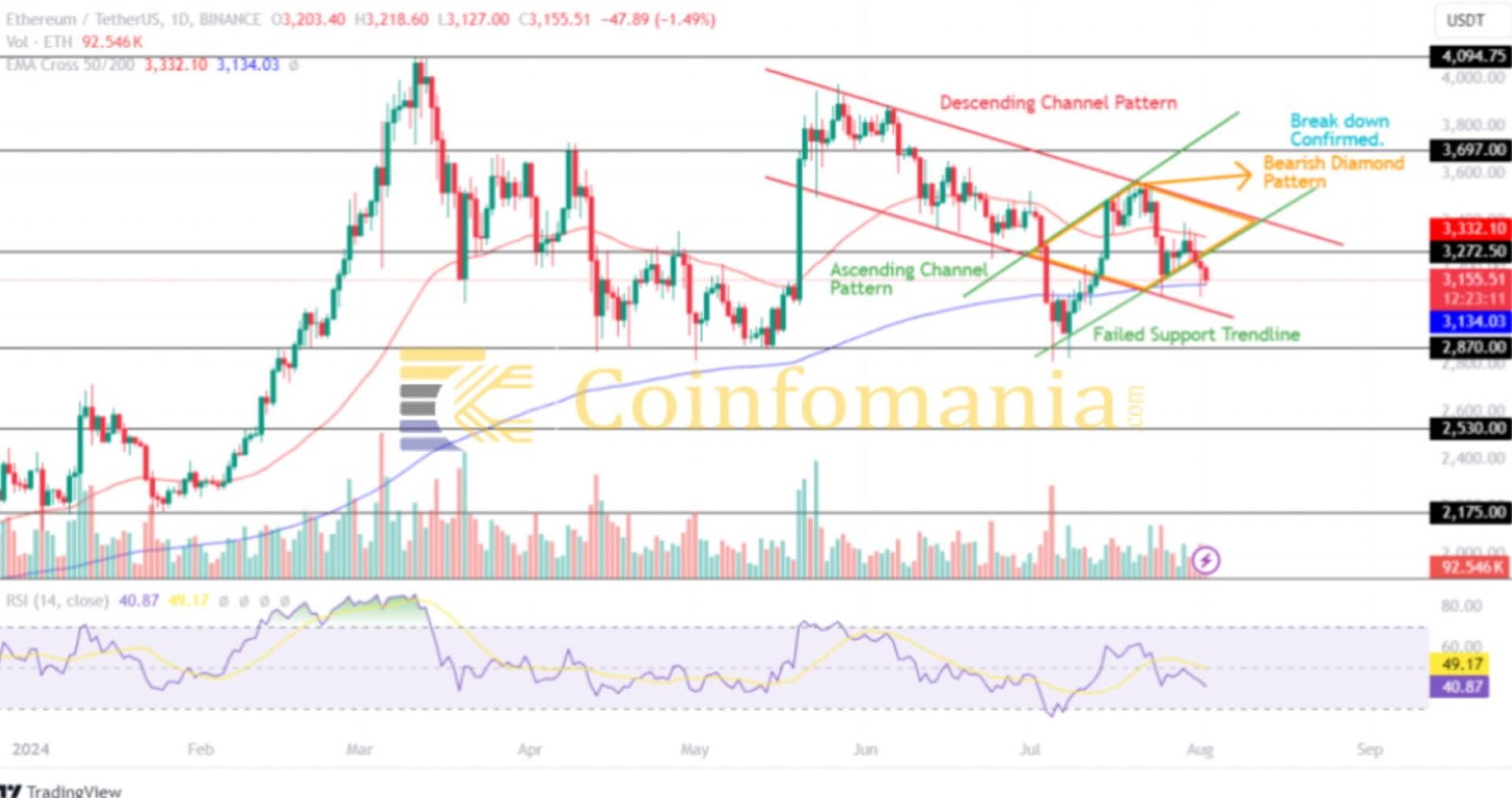 Ethereum Price Prediction 2024, 2025, 2030: Will 2024 Be the Year Ethereum Reaches the $5k Mark? Here Are Some ‘Maybe’ Factors