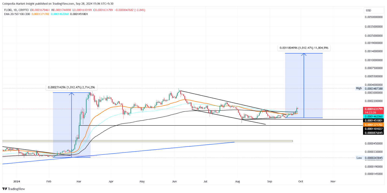 FLOKI meme coin price chart