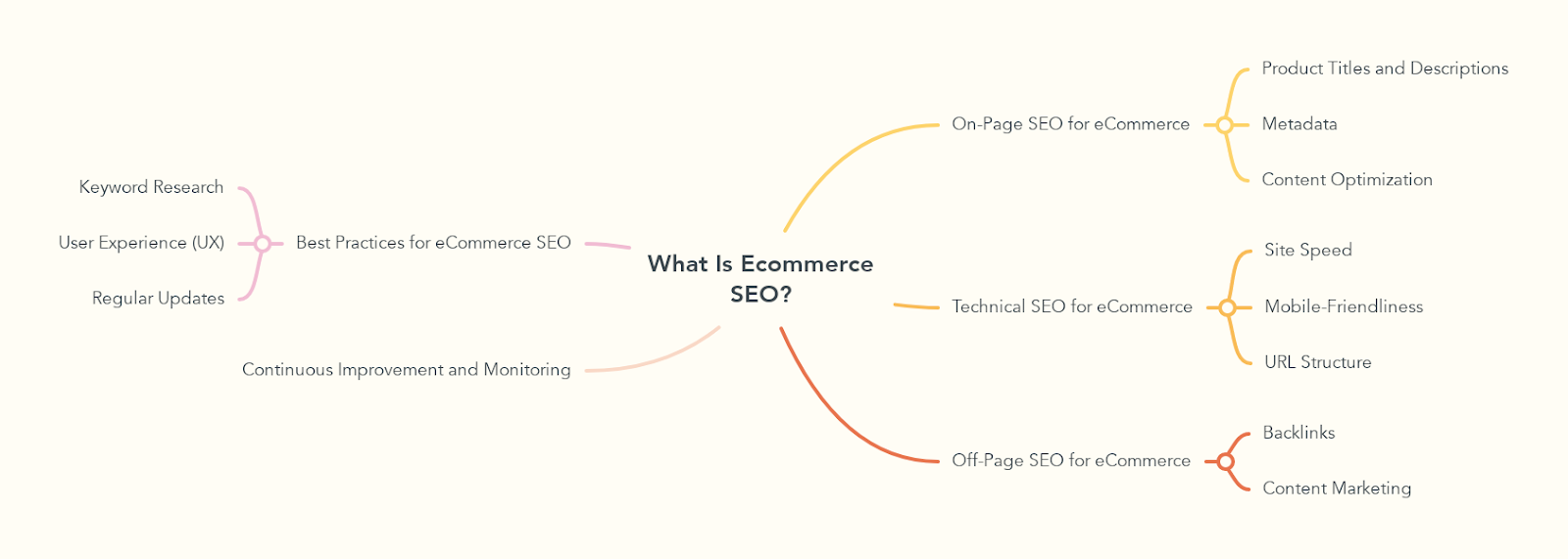 What Is Ecommerce SEO?