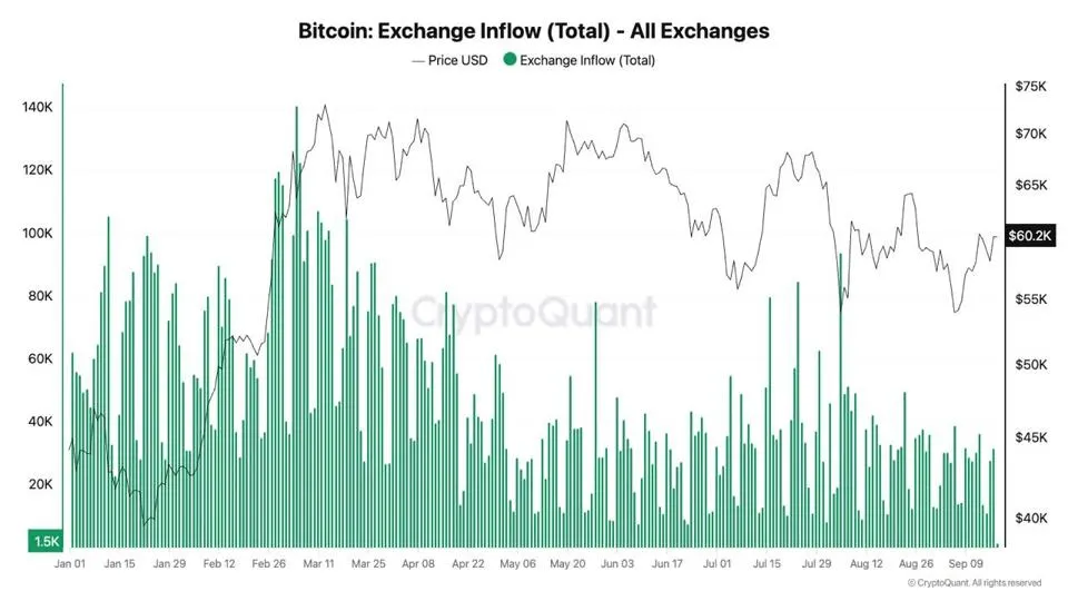 Bitcoin exchange flow - all exchanges