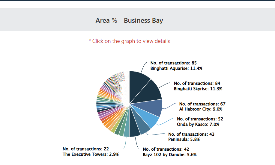 Business Bay transaction in June 2025