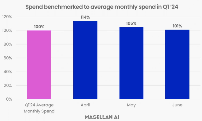 [REPORT] 1,500+ New Brands Just Jumped Into Podcast Ads, Spending Surges 22% Y-o-Y