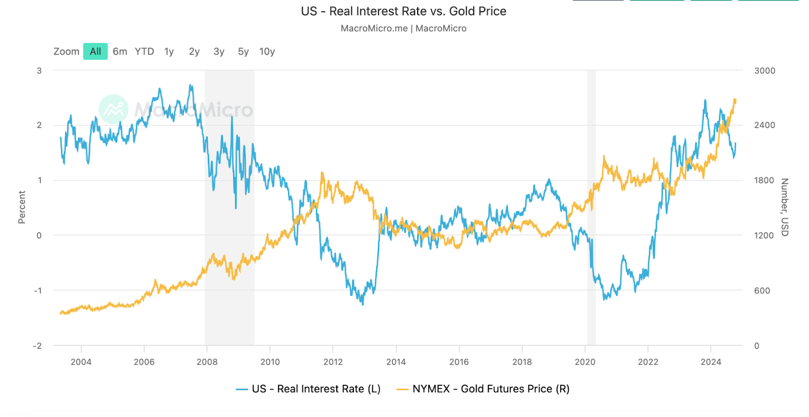 Interest rates vs. gold price