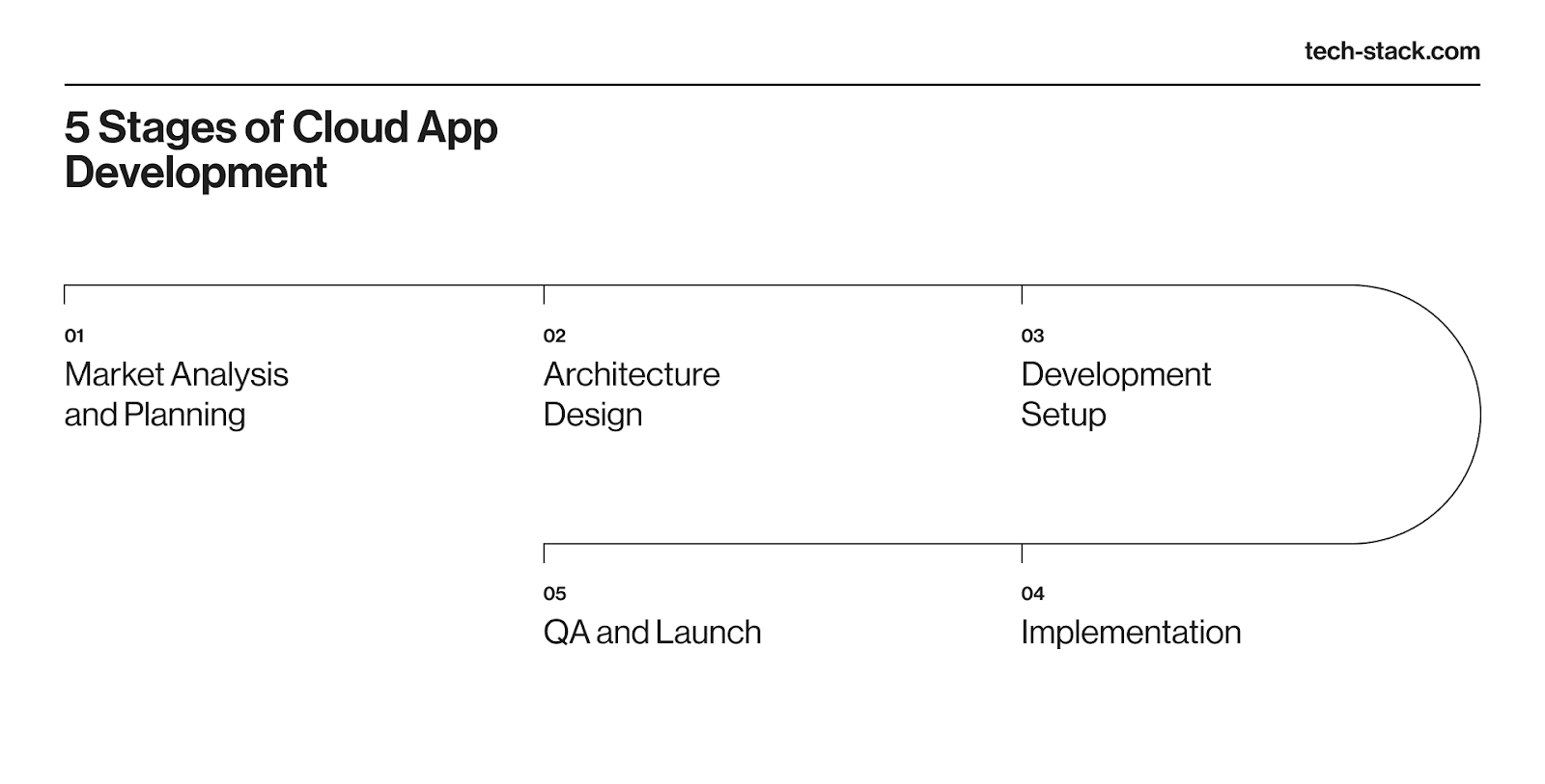 A timeline graphic outlining the five stages of cloud app development: Market Analysis and Planning, Architecture Design, Development Setup, Implementation, and QA and Launch.