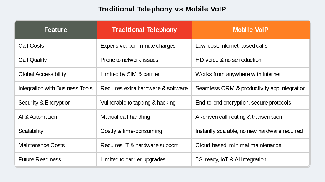 Mobile VOIP VS Traditional VOIP